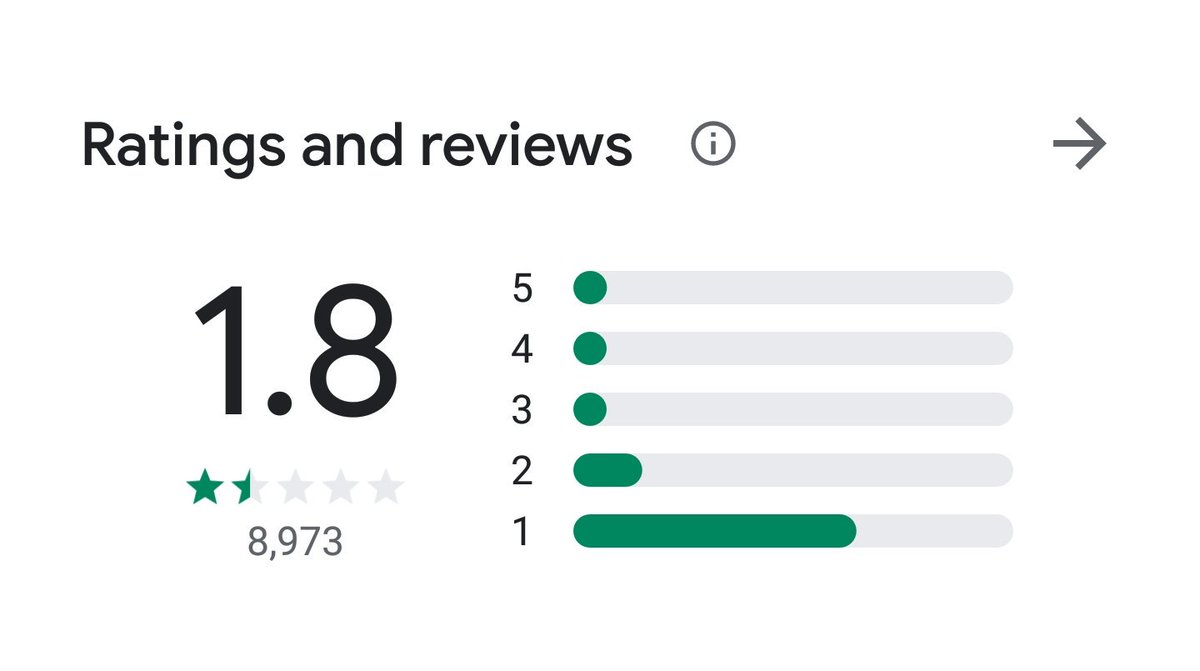 phillisstein44's tweet photo. @jimpurnell @stuartsharpe @laurazet @chriskimber @DanTaylorWatt @BBCSounds @BBCNews @AboutTheBBC @BBCiPlayerRadio @bbcpress 

@GooglePlay ratings for #BBCSounds has fallen yet again! 
The #BBC is publicly owned so listen to your license fee paying public! Keep #BBCIplayerRadio! https://t.co/YhQVep06zB