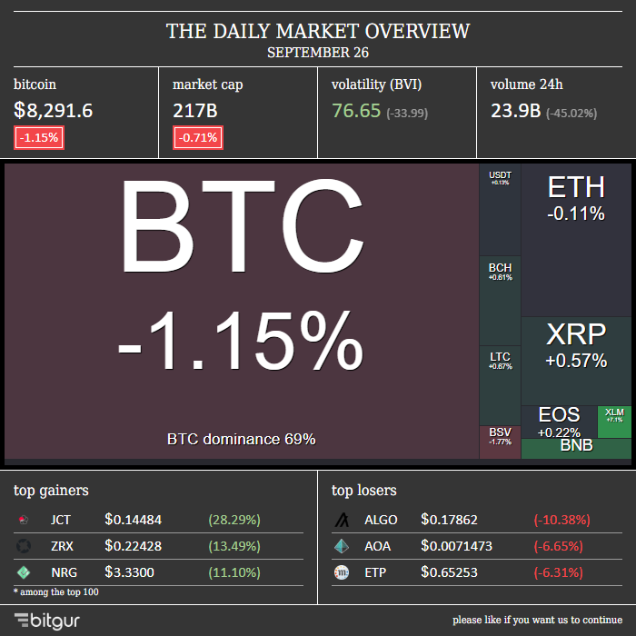 Bitgur_com's tweet photo. The daily market overview by 
@Bitgur_com https://t.co/kpvR4mbNU4