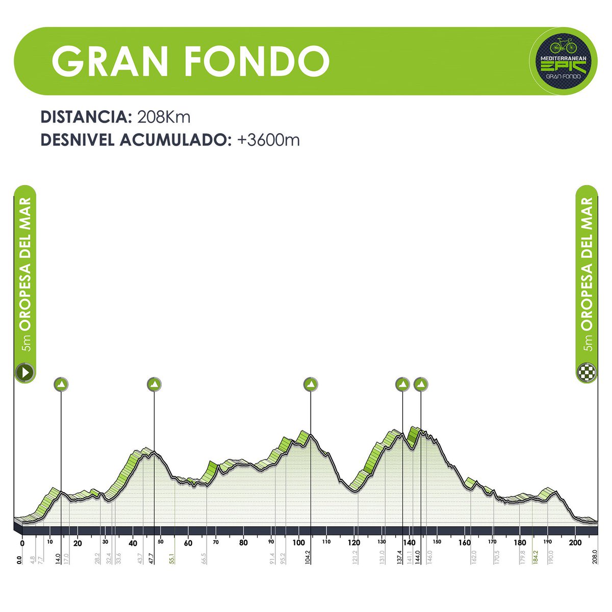 medepicGF's tweet photo. .
🚨 ¡Aquí está la altimetría del Gran Fondo!

📈 208 km con un desnivel de 3.600 m+. 5 puertos con terreno de diente de sierra entre ellos que te dejará esa sensación de no haber tregua en las piernas.

¿Qué puertos crees que se subirán?

Cuéntanoslo en los comentarios ⏬ https://t.co/T3pAxLmP2Z
