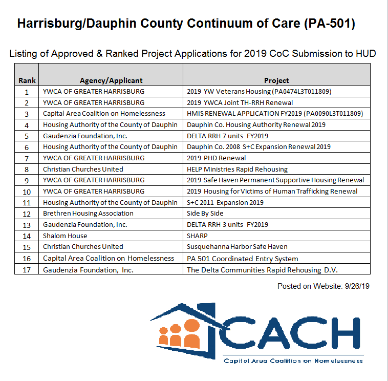 cach_pa's tweet photo. CACH Publishes CoC PA501 HUD CoC 2019 Full Application And Priority Listing For Submission To HUD  - On CACH Website: https://t.co/BaR1ksUm2R (Posted 9-26-2019). https://t.co/RzlA8EH1jO