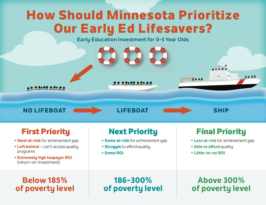 MN4Scholarships's tweet photo. If #mnleg & @GovTimWalz have $4.2 billion/biennium to help all young kids get early ed, great. If not, we must prioritize.
#CloseGapsFirst #mnleg @LtGovFlanagan @paulgazelka @melissahortman @CarlaNelsonMN @_RyanWinkler @EricPrattMN @davepinto @kdaudt @TorresRayMN #mngov https://t.co/eVFrLnf9YY