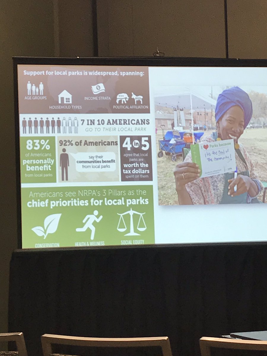 Great session on how public parks can help improve climate, health and equity outcomes. Lead by our <a href="/DallasParkRec/">Dallas Park and Recreation Department</a> Director Willis and Molly from <a href="/tpl_org/">Trust for Public Land</a> #DallasParks #NRPAConference #NRPABaltimore