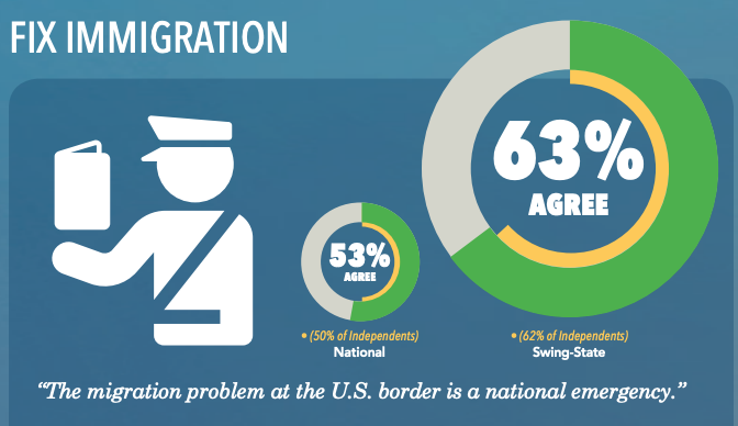 Heritage_Action's tweet image. Congress should be doing everything in its efforts to secure our southern border, not taking steps to undermine our national security. 

A majority of Americans agree: it’s time to fix the crisis at our southern border. #BorderSecurityNOW