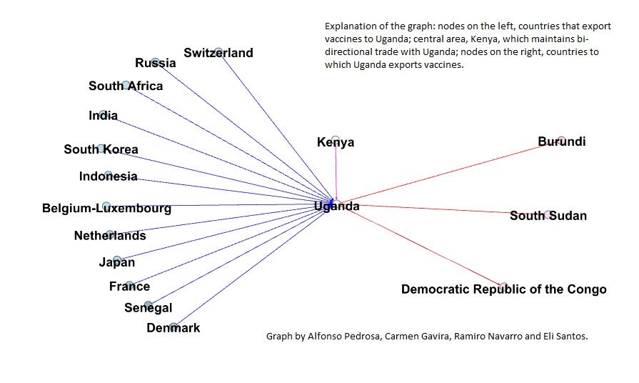 Uganda🇺🇬 reports shortage of Ebola vaccines. dispatch.ug/2019/09/26/uga… cc <a href="/MinofHealthUG/">Ministry of Health- Uganda</a> <a href="/WHOUganda/">WHO Uganda</a> . Below, or graph about Uganda and the vaccines global trade⬇️