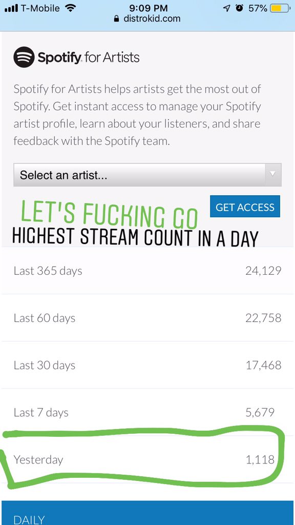 TheRealCSTAX's tweet photo. If I keep this up, Iโll be at 100k Streams in no time #2NDiNcome https://t.co/8Diet62mh7 https://t.co/Be8s6oaMoT