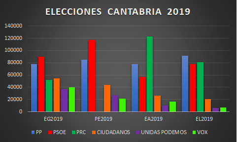 datoscantabria's tweet photo. Según la tendencia de las encuestas y el comportamiento electoral en #Cantabria en el año 2019,  pronostico que los 5 escaños se repartirán entre tres partidos. Lo que no me atrevo a decir cual se quedará con 1. Lo normal es que se repartan 2-2-1. #Elecciones2019 #Elecciones10N https://t.co/B80avnCDH3
