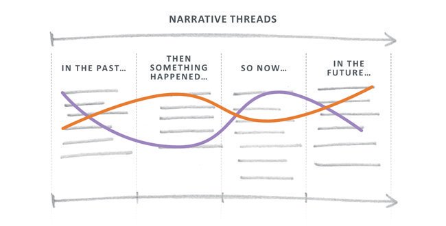 contentspot's tweet image. Narrative threads are a great way to explain why your company made its strategic choices, creating conversational stories that everyone can appreciate. #storytelling #narrativethreads ow.ly/kd7930pzvFc via @anecdote