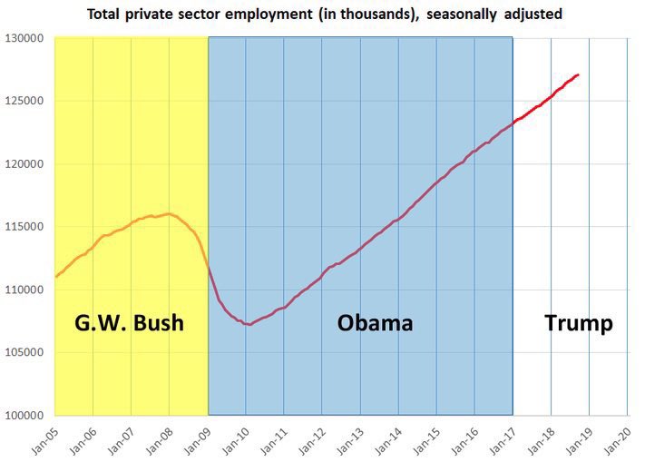 ZemanLynnZ's tweet photo. @VP @realDonaldTrump Seriously? Thought lying was a sin @VP

We’re headed for a #TrumpRecession because of Trump’s ridiculous tariffs and #TaxScam

@BarackObama handed Trump the great economy that he had turned around—

We know the truth. Quit sinning @VP 

#FactsMattered #facts https://t.co/muHzSebR5L