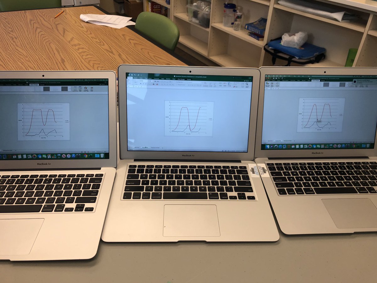 TeachLABScI's tweet photo. All three of our bunny/wolf simulations showed us similar results in today’s Population Dynamics Lab!! 🐰 🐺 https://t.co/dQqCHbQTAK