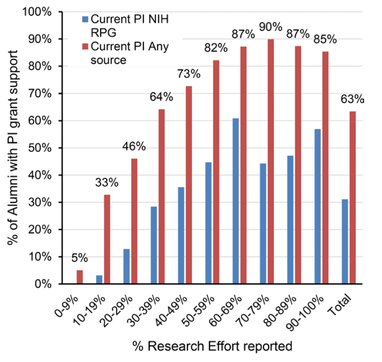 The > the research effort, the > chance that FTA  #doubledocs had research funding. This relationship leveled off at ~ 50% research effort. The survey didn't assess award size, so results are inconclusive if amount of funding continues to as research effort to >50%. 5/