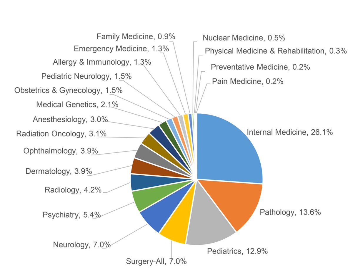 This pie chart shows the specialty choice distribution of MD/PhD program graduates who have completed postgraduate training. Nearly 60% trained in internal medicine, pathology, or pediatrics. An additional 25% trained in neurology, surgery, psychiatry, and radiology. 6/