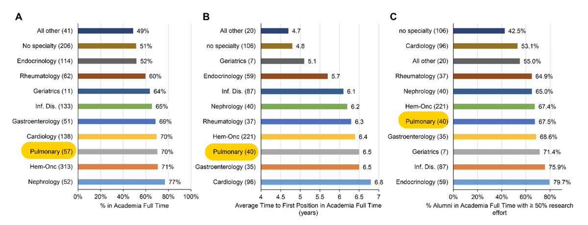 Here are the IM specialties broken down. 70% of MD/PhDs who pursued pulmonary are in academia, it takes 6.5 years on average time to get ones first full time academic position in pulm, and 67.5% of MD/PhD alumni in FTA pulmonary positions have at least 50% research effort. 11/