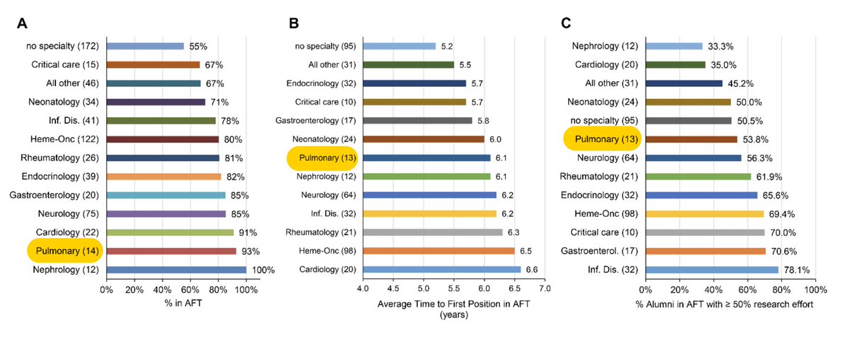 This has the pediatrics subspecialties broken down by % in academia full time (AFT), average time to first position, and % with at least 50% research effort.  #tweetiatrician  #doubledocs 12/