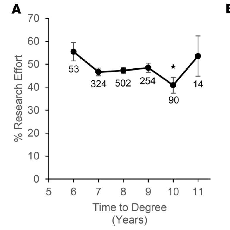 There is no evidence that spending more time as an MD-PhD student resulted in greater research effort years later, when alumni became faculty....Hmm so I should try to graduate ASAP rather than hanging around for a longer PhD.... 14/