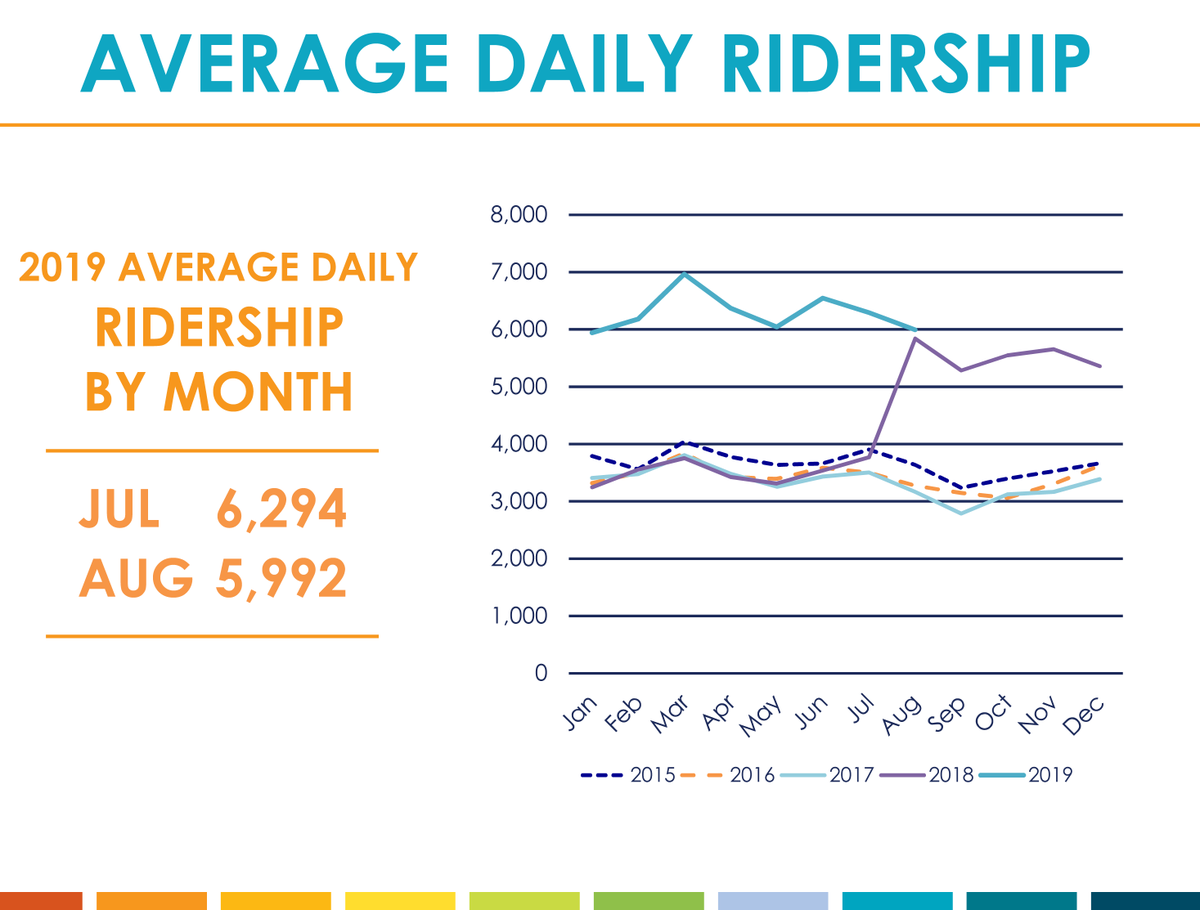 #SunRail average daily ridership that was discussed at the Customer Advisory Committee meeting Thursday evening.