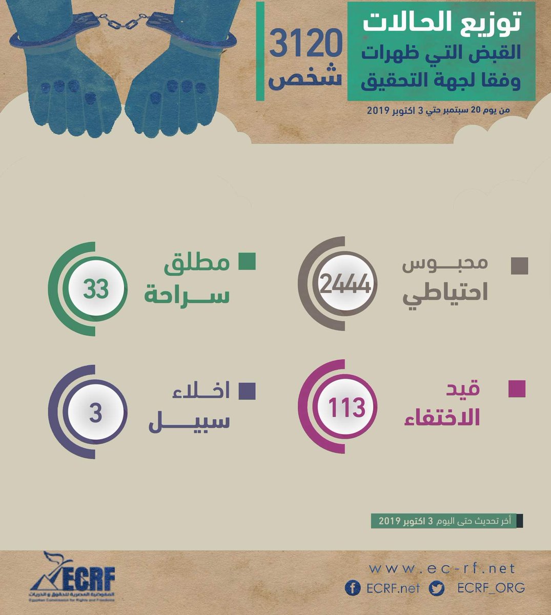 ZenzanaVoice's tweet photo. #اعتقالات_20_سبتمبر 

3120 معتقلا، وثقت المفوضية المصرية للحقوق والحريات مع 3080 معتقلا، فيما رفضت أسر 40 معتقلا النشر عن ذويهم.
 
#السيسي_ومحمود_بيخربوا_مصر https://t.co/khYRJSqlPm