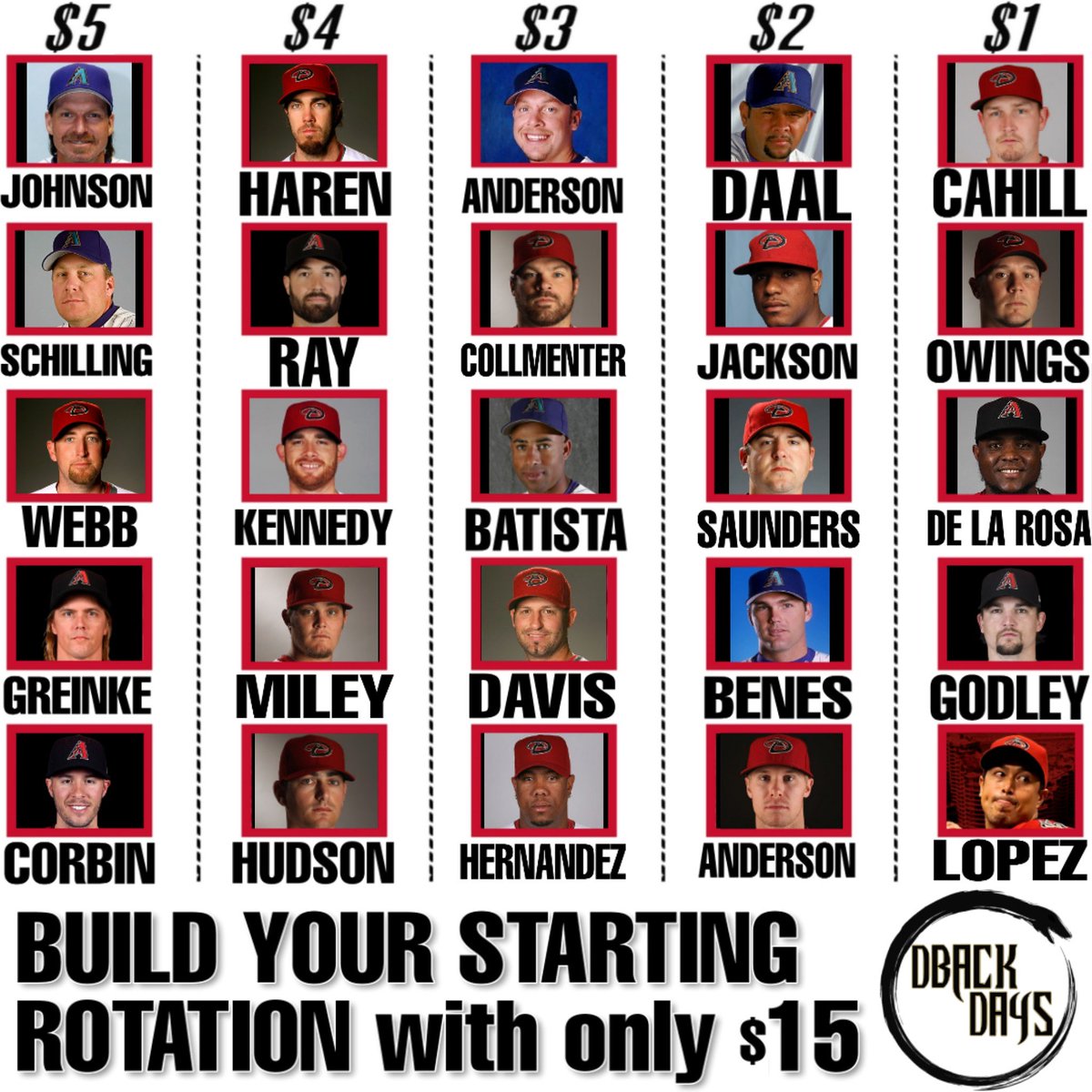 You have $15, build your Starting rotation. #RattleOn #LetsGoDbacks <a href="/Dbacks/">Arizona Diamondbacks</a>