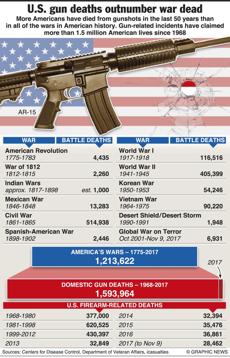 It’s great if a shooter is stopped by a person w/ a gun, but it is not the optimal answer to bad people having guns.Being proactive will ALWAYS be better, preferable, and save more lives than being reactive. EVERY TIME!  #GunReform