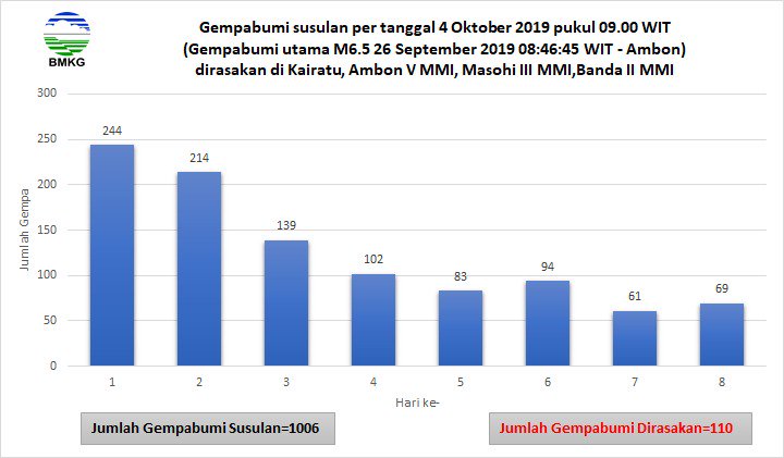 Per 4 Okt 2019 Pkl 09.00 WIT, data <a href="/infoBMKG/">BMKG</a>  menunjukan telah terjadi gempa susulan sebanyak 1006 kali, gempa yg dirasakan 110 kali.
