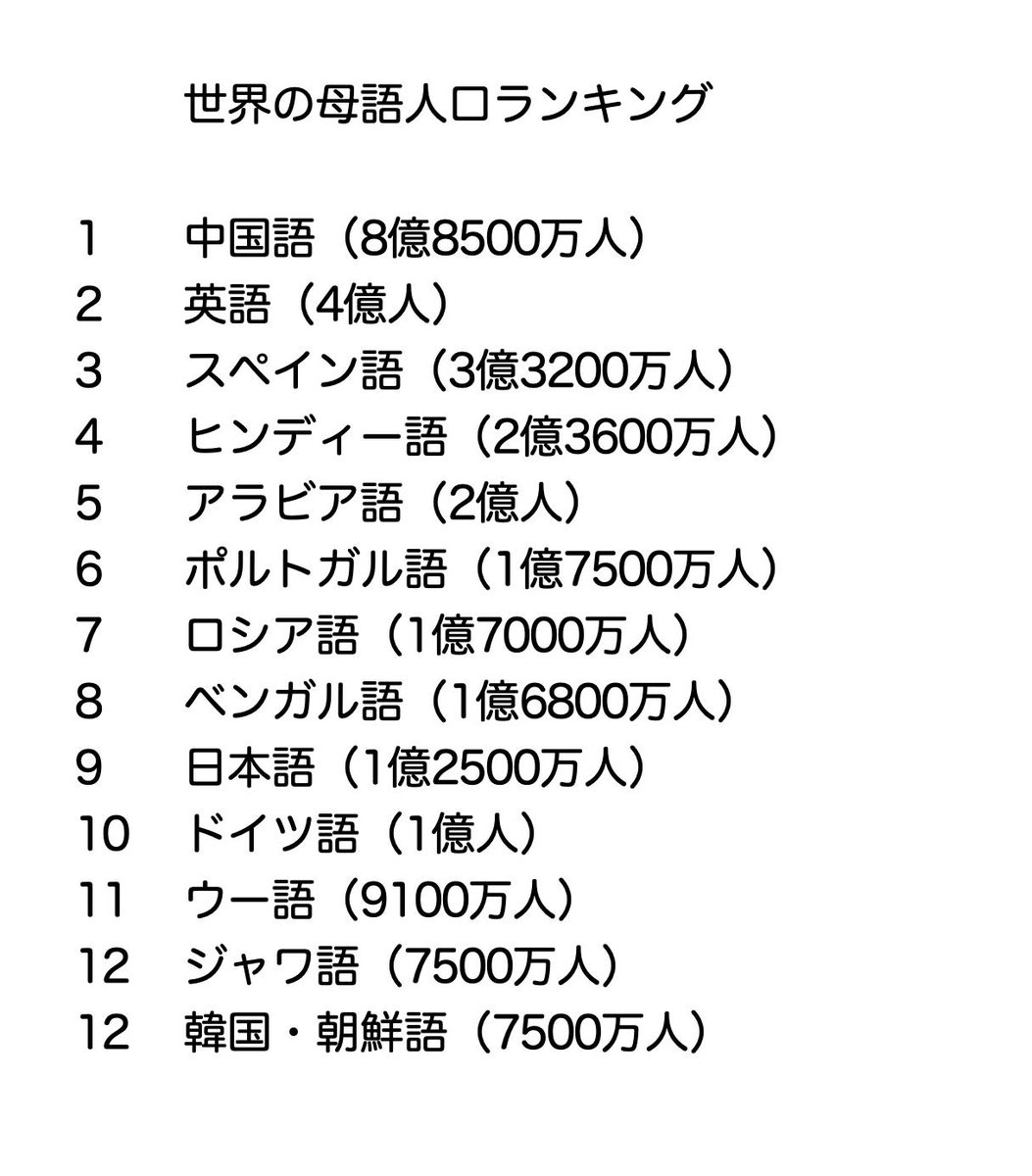 文部科学省のサイトで、「世界の母語人口ランキング」を見てみたら、上位国で国の人口と母語人口がイコールに近いのは日本と韓国・北朝鮮位だった。  国家と母語は別物であるという意識を持たないといけないな。そして自分という人間が母語に作られてることも。 https://t ...