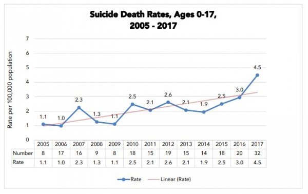 Report: Youth suicides in Kansas continue recent climb kvoe.com/news/item/4528… #KVOENews <a href="/KSAGOffice/">Kansas AG's Office</a> <a href="/CrossWindsKS/">CrossWinds Counseling & Wellness</a> <a href="/Beacon4Hope/">Beacon for Hope</a>