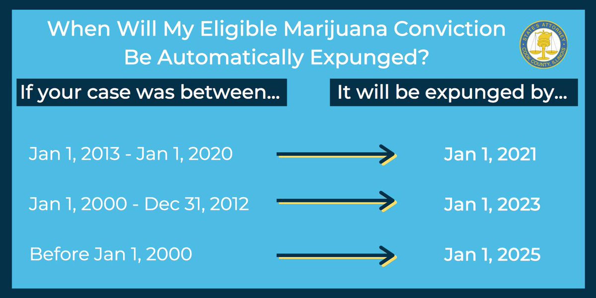 SAKimFoxx's tweet photo. When will your eligible marijuana record be automatically expunged? The @CookCountySAO will be working through records starting with the most recent convictions. โฏ#NEWeek19 https://t.co/ltenYfJdh3