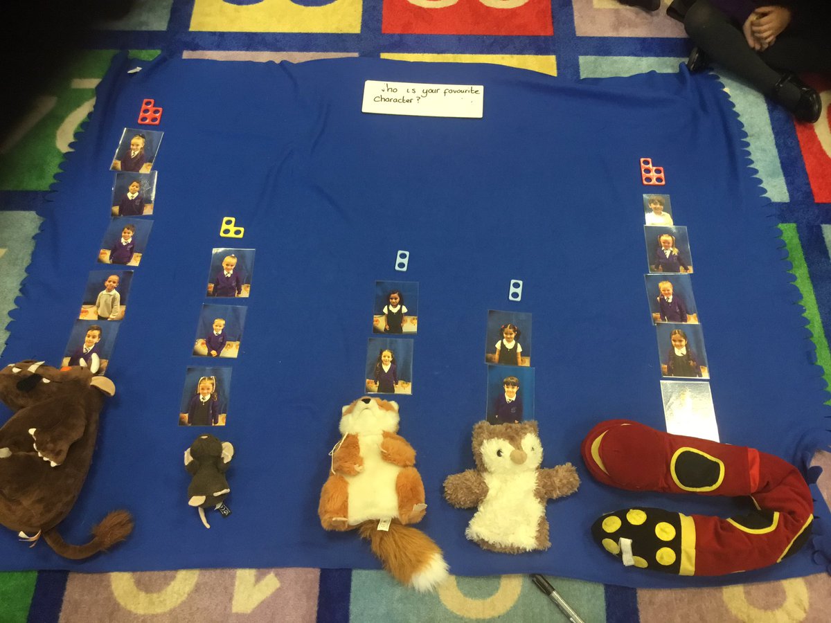 HolyFamilyL8_FS's tweet photo. Who is your favourite character from โThe Gruffaloโ? Our class favourites were the Gruffalo and Snake. #classpictogram #countingwithnumicon #classvote #LCQM @HFL8_Maths https://t.co/otrzssiANx
