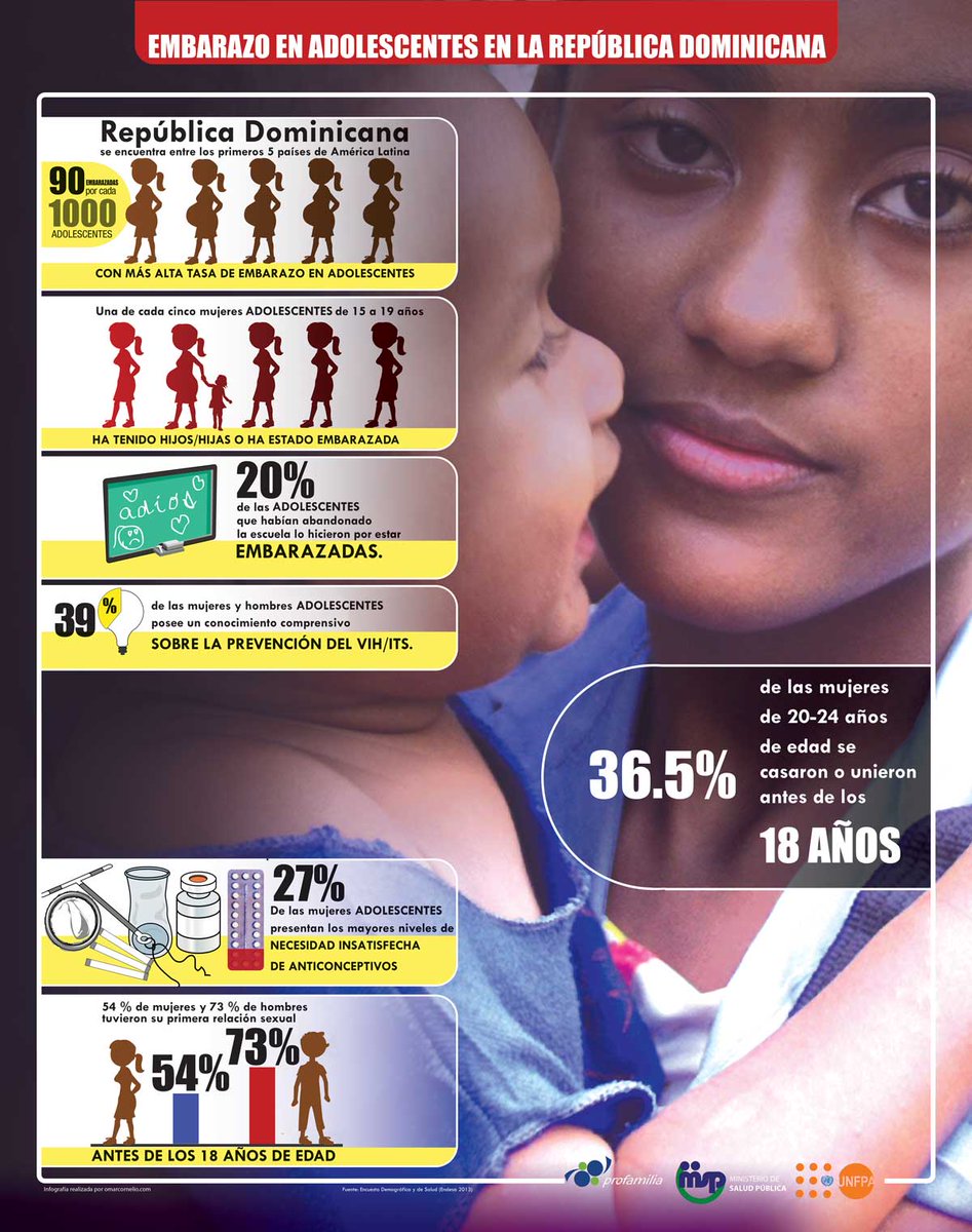 profamiliaRD's tweet photo. República Dominicana se encuentra entre los primeros 5 países de América Latina, con la tasa más alta de embarazo en adolescentes.
#EmbarazoAdolescentes
#DiaEmbarazoNoPlanificado
#26deSeptiembre
#DíaPrevenciónEmbarazoNoPlanificado https://t.co/9RzkJXlr5s