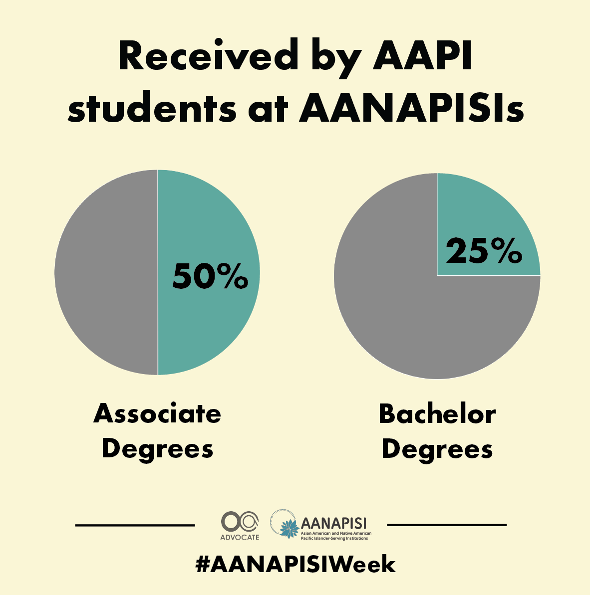 APALAnational's tweet photo. Poverty for AAPIs increased by 38% between 2007 and 2011, with 37% increase of Asian Americans and a 60% increase of Native Hawaiian and Pacific Islanders experiencing poverty. AANAPISIs assist these low-income students through their undergraduate careers. #AANAPISIWeek https://t.co/2hSJHpahGA