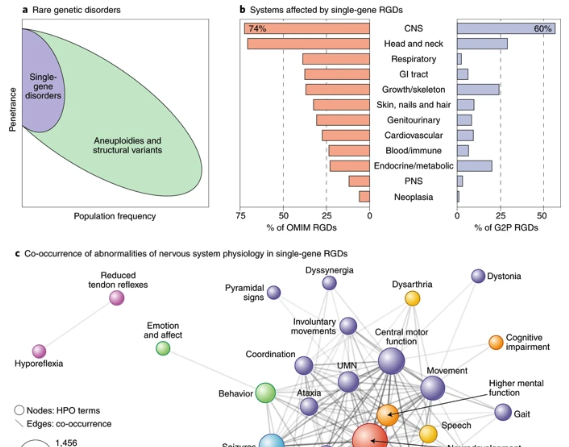 A cross-institutional framework for studying rare genetic disorders from Raquel Gur, Carrie Beardon and co-authors incl. Guoping Feng @NatureMedicine @StanleyCenter @mitbrainandcog @MITscience go.nature.com/2mNcOid