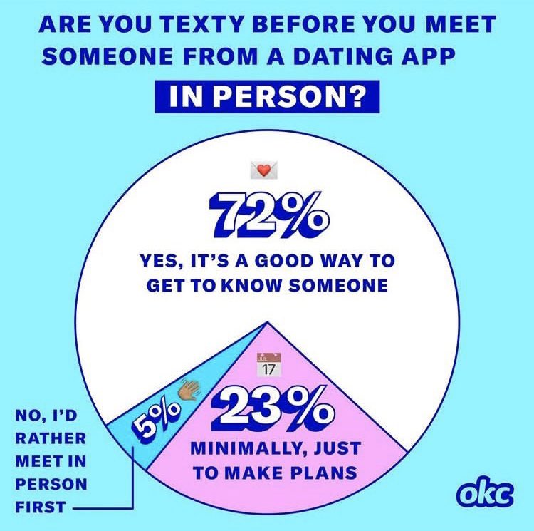 michalis_io's tweet photo. @jessicafurseth These stats by OkCupid might be useful for your story Jessica 😃 https://t.co/yWRk3KpcZg