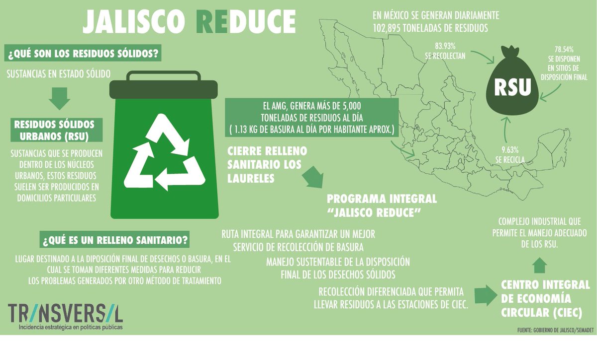 transversal_t's tweet photo. El nuevo programa integral de gestión de residuos "Jalisco Reduce" busca crear una cultura de legalidad y una ciudadanía responsable para combatir con el cambio climático y el derecho a un medio ambiente más sano. #JaliscoReduce #BaseCero #PuntosLimpios #EconomíaCircular https://t.co/6HdYtHSfh9