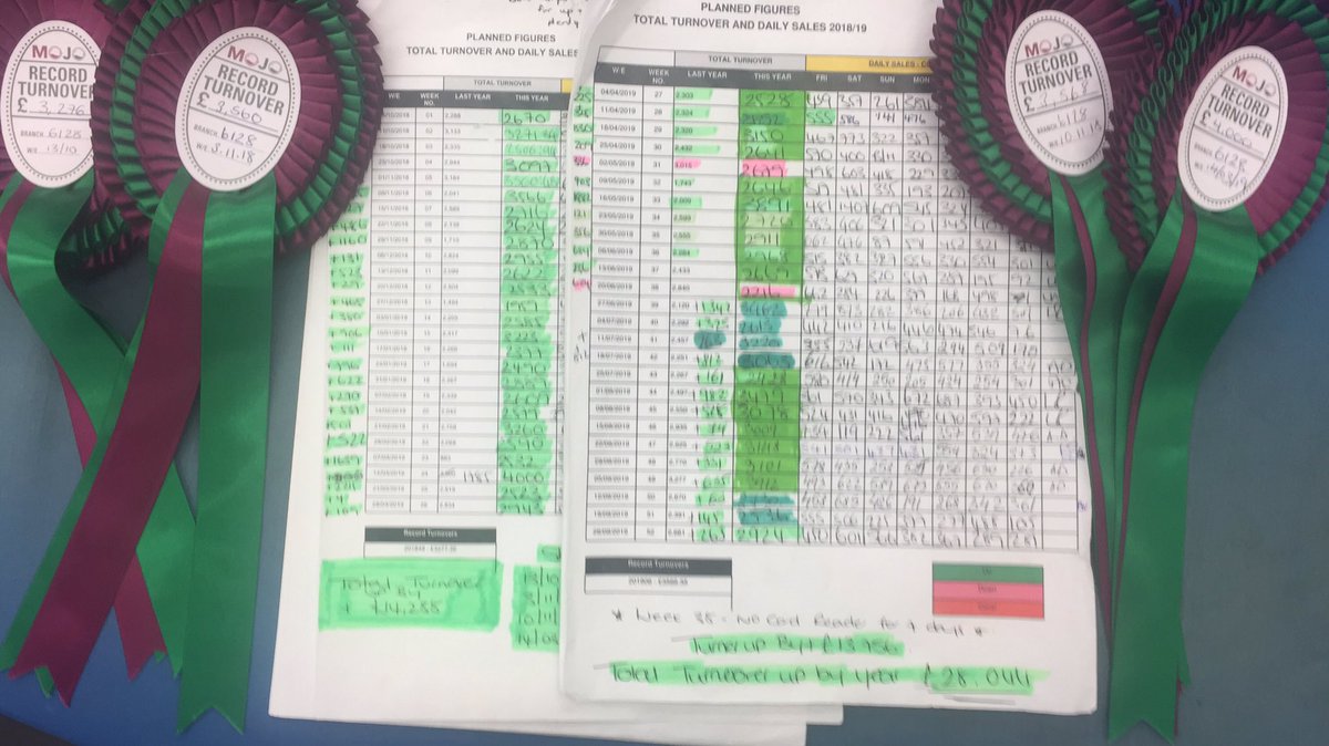 RisleyLisa's tweet photo. We didn’t quite make 52 but we did have 50 weeks in the green, 4 branch records and were over £28,000 up. Well done to all team colney 💚😃 @BNatzyl @MOJODryCleaners @gjwry @NickoRobo46 @McgroartyLeanne @JamesTCobbler https://t.co/98NsSxFyrm