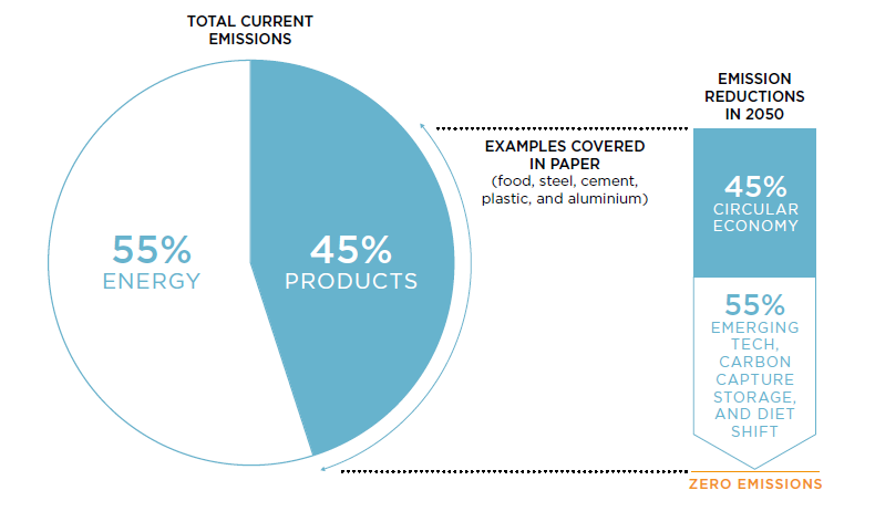 Har du lurt på hva #sirkulærøkonomi har med #Klimakrise å gjøre? Fornybar energi og energieffektivisering er viktig, men også tilvirkningen av  produkter og mat. Sirkulærøkonomiske strategier kan få utslippene fra matproduksjon og industrien vesentlig ned. bit.ly/2m7jEPN