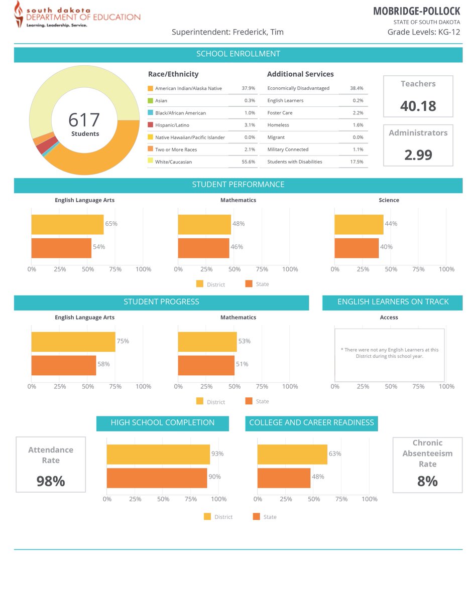MobridgeTribune's tweet photo. Mobridge-Pollock district’s students scored above the state average in three student performance categories. https://t.co/w4POmxV7l9 https://t.co/v6CW5GGPG2
