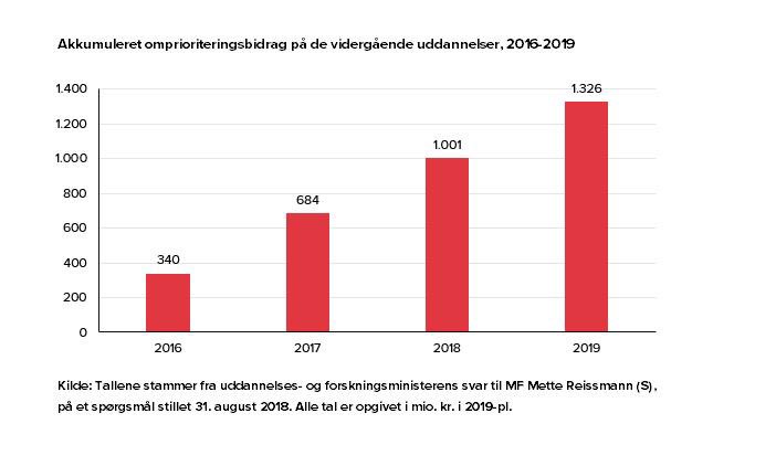 DMCamilla's tweet photo. Kære @AneHalsboe og @RosenkrantzT! Der har været glæde og lettelse på mange uddannelsesinstitutioner i dag pga jeres melding om #stop2pct på #FL20. Tak!! 👍🏼
Nedenfor besparelser 2016-2019. Ser frem til jeres næste skridt! 😊 https://t.co/BgPQnC0ail