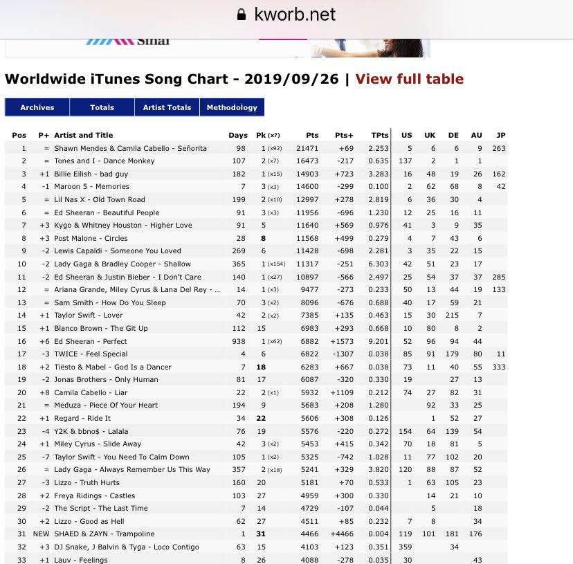 Itunes Worldwide Charts Songs