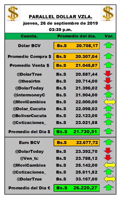 paralleldollarv's tweet photo. Parallel Dollar Vzla
#DólarParalelo
#26Sep
Jueves 26 Septiembre 2019 a las 03:39 p.m. DÓLAR = 21.730,51 Bs. / EURO = 26.220,27 Bs.
@ven_tc @bolivarcucuta @bs_btc @intermoneyc @dolartrue @movicambios @cotizaciones_ @dolar_cucuta @PetroDivisa @josealex0703 @ValorDolarVe https://t.co/iY1t8zXnv3