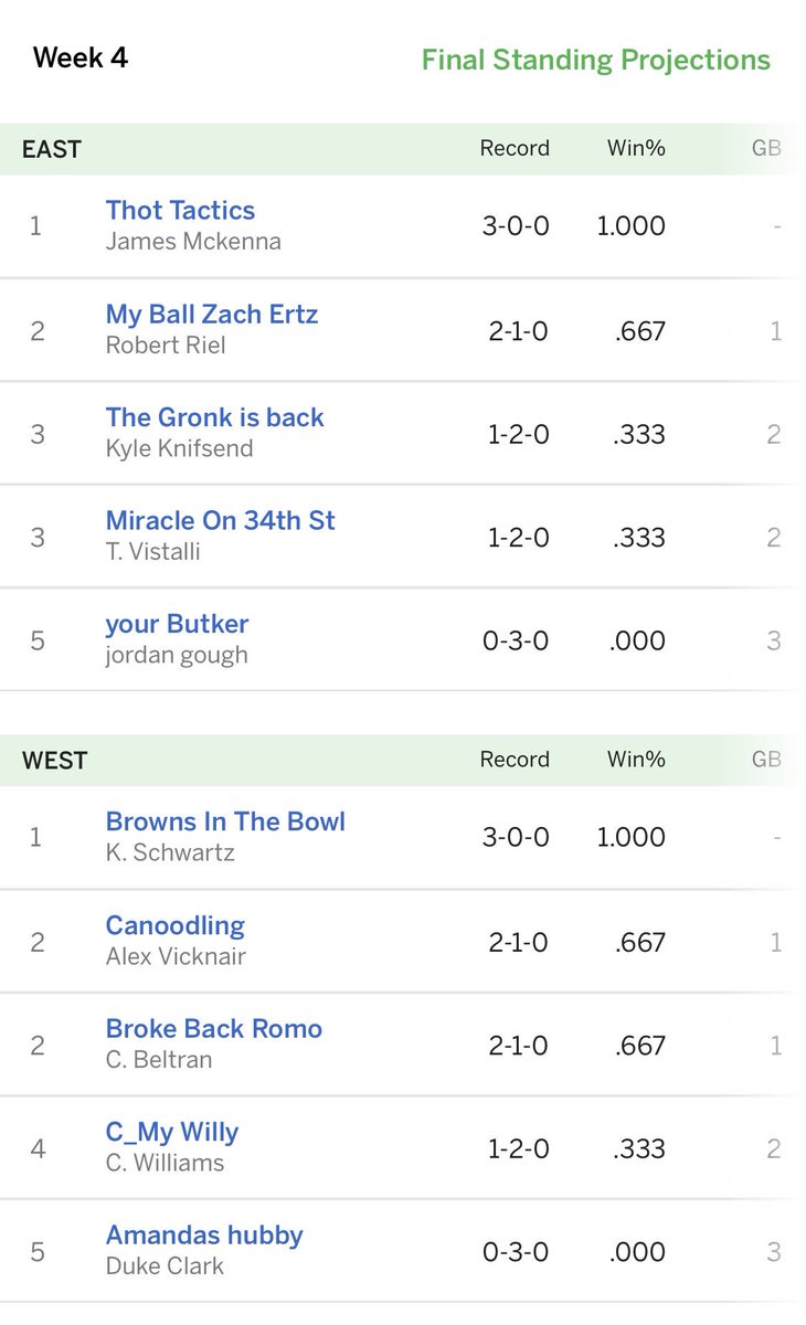 TheYurpLeague's tweet photo. Standings through Week 3 https://t.co/uTKZC7Jipo
