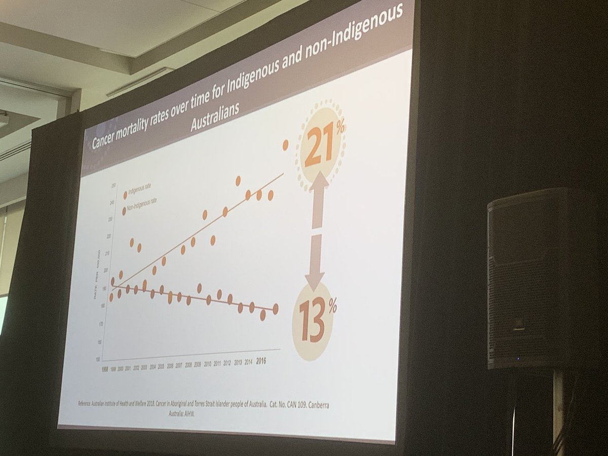 The situation is NOT improving for indigenous people, with increasing disparities in survival between indigenous and nonindigenous Australians. #IPOS2019