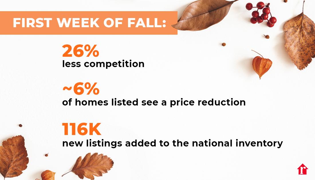 realtordotcom's tweet photo. The best time to buy is in the fall. 🍂 Time your house-hunting to take advantage of greater selection and less competition: https://t.co/HmAQOpgXLr #RealEstate #HouseHunting https://t.co/qzu46xP642