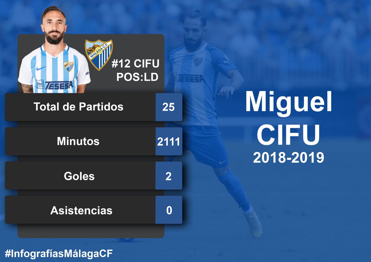 InfografiasM's tweet photo. Uno de los mejores jugadores en la plantilla del Malaga pero esperamos que no se lesione #Cifu #MalagaCf #InfografiasMalagaCF #Futbol #Boquerones #LaLigaSmartBank #Estadisticas #MiguelCifuentes https://t.co/suaCJh5FqM