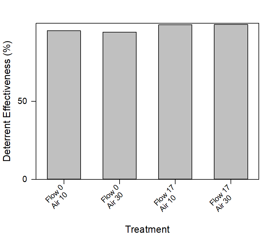 christawoodley's tweet image. More bubbles than the student social! Sneak peek at Aaron Urbanczyk's and the #behavioralengineering team's presentation on bubble screen deterrence effects on Plains Minnows. #afstws2019 #afs2019 #tws2019 #fishnwild @AmFisheriesSoc @AFS_SciComm @ArmyERDC @USACEHQ