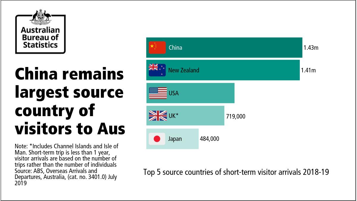 Australian Bureau Of Statistics On Twitter It S Worldtourismday Australia Welcomed Visitors From All Over The World In 2018 19 With China Remaining The Largest Source Country Tourismday Tourism Australia Culture Travel