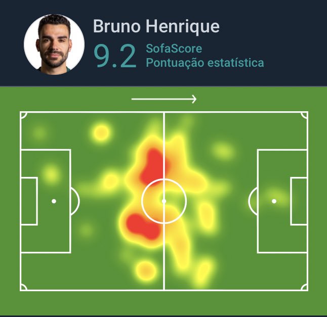 SofascoreBR's tweet photo. #Brasileirão 🇧🇷
🌟| DESTAQUE SOFASCORE
Bruno Henrique (#PALxCSA):
🕧| 90 mins jogados
⚽️| 2 gols
🅰️| 1 assistência
✅| 94% de acerto no passe
🛠| 2 grandes chances
👟| 2 finalizações (2 no gol)
💯| Nota 9.2 https://t.co/wxlFdhTuoD