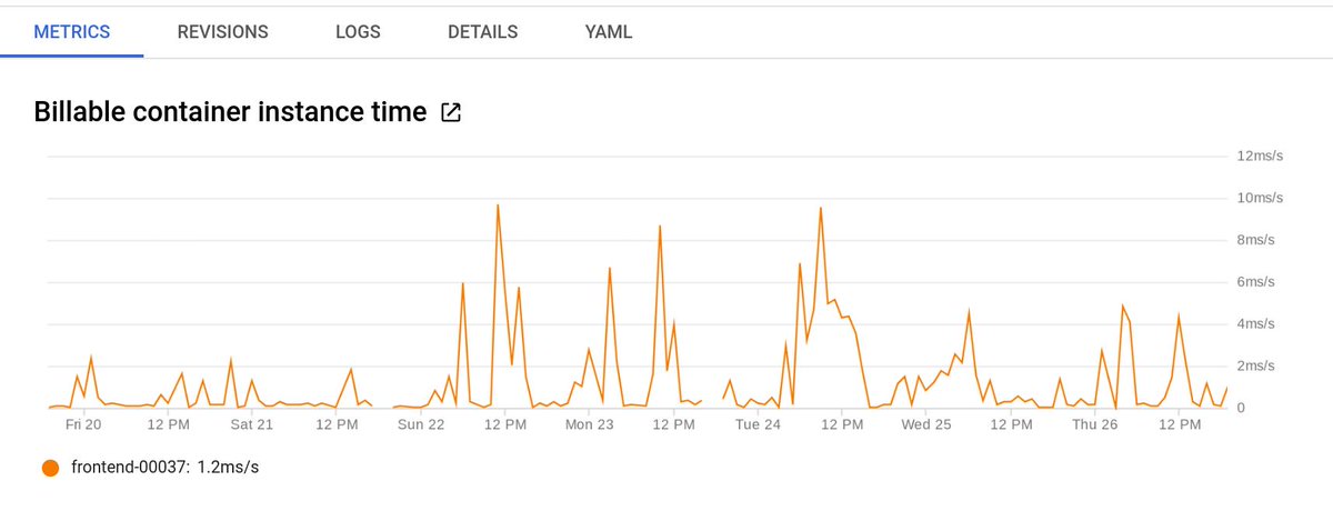  Many of you wanted to better understand how much Cloud Run scales and how many instances are scheduled. We added a new chart to the Metrics tab that should answer this question.E.g. if ou see "2s/s", that means 2 instances were continuously serving traffic in this second.