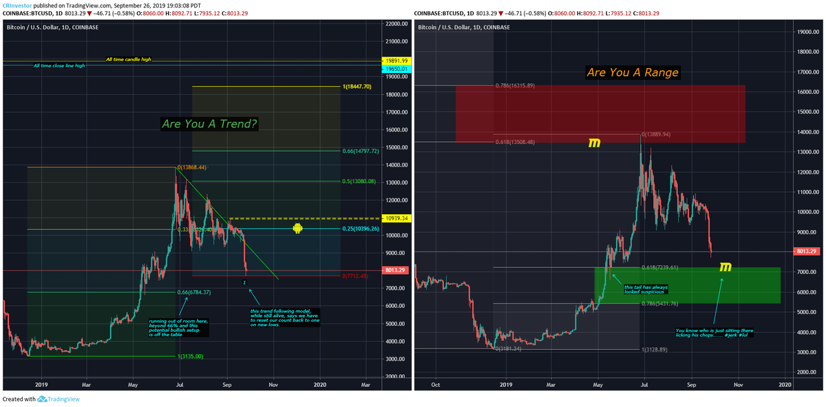 CRInvestor's tweet photo. wow, this has been such a cool study to follow. You know who is just sitting down there around $7.2k licking his chops #MtnMan #rofl #pma4tw via https://t.co/B6wMX0rRJ5 #bitcoin $BTC https://t.co/62u1LVpBMU