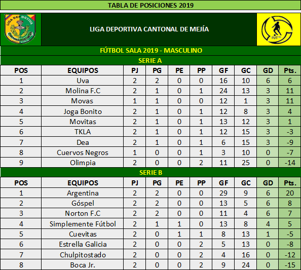 ligadcmejia's tweet image. FutSal 2019

⚽️

#LDCM #Fútbol_sala #Futsal #Fútbol #Mejía #Programación #tabla_de_posiciones