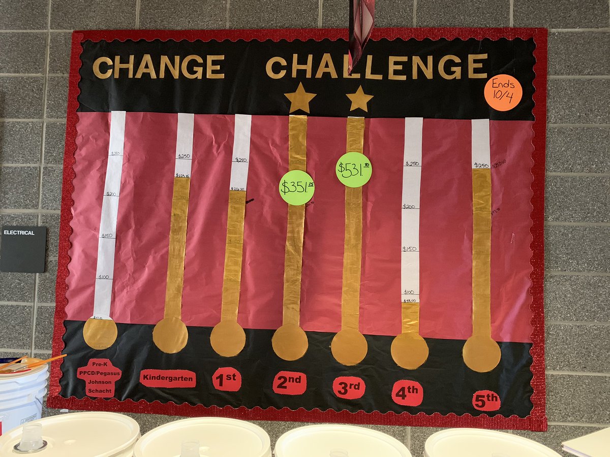 GFESPTA's tweet photo. The #changechallenge is swinging to our last week of competition!! Check out our Leaderboard!! #gfes #gfespta #wildcats @GFESWildcats @CarolynGump @Supt_comalisd https://t.co/csMRLT1DQW