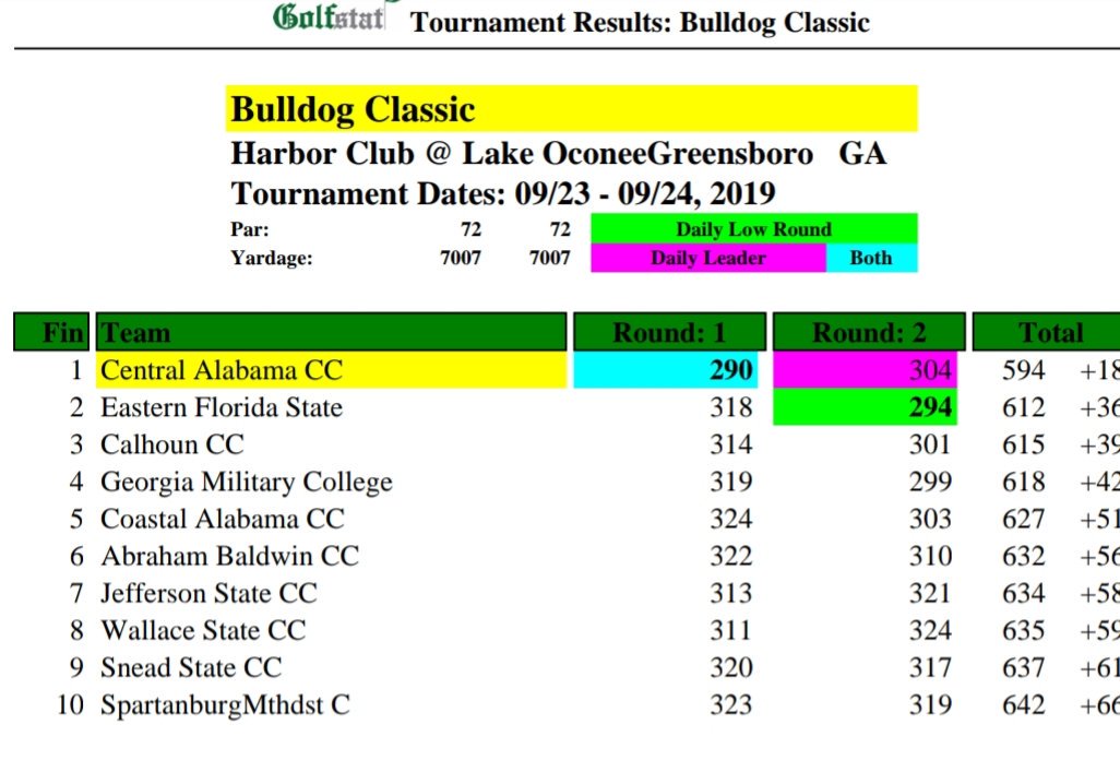 acccathletics's tweet photo. ✌tournaments ⬆️✌tournaments ⬇️ for the @NJCAAGolf #1 Trojans of @cacc_athletics. https://t.co/x3F3cB8lRT